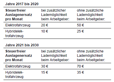 Tabelle - Jahre 2017 bis 2020